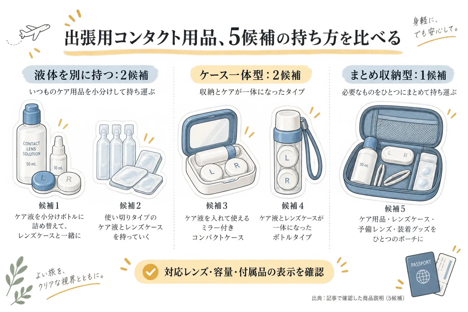 秋の出張向けコンタクト用品5候補を荷造りの役割で整理した図。355mL×4本のレニューフレッシュと360mL×6本のクリアケアは液体を別に持つタイプ、シャイニングケースと肉球コンタクトレンズケースは液ボトルやレンズケースをまとめるケース一体型、towerの収納ケースはメガネ・コンタクトレンズケース・携帯用洗浄液をまとめる収納型として示している。出典：記事で確認した商品JSON