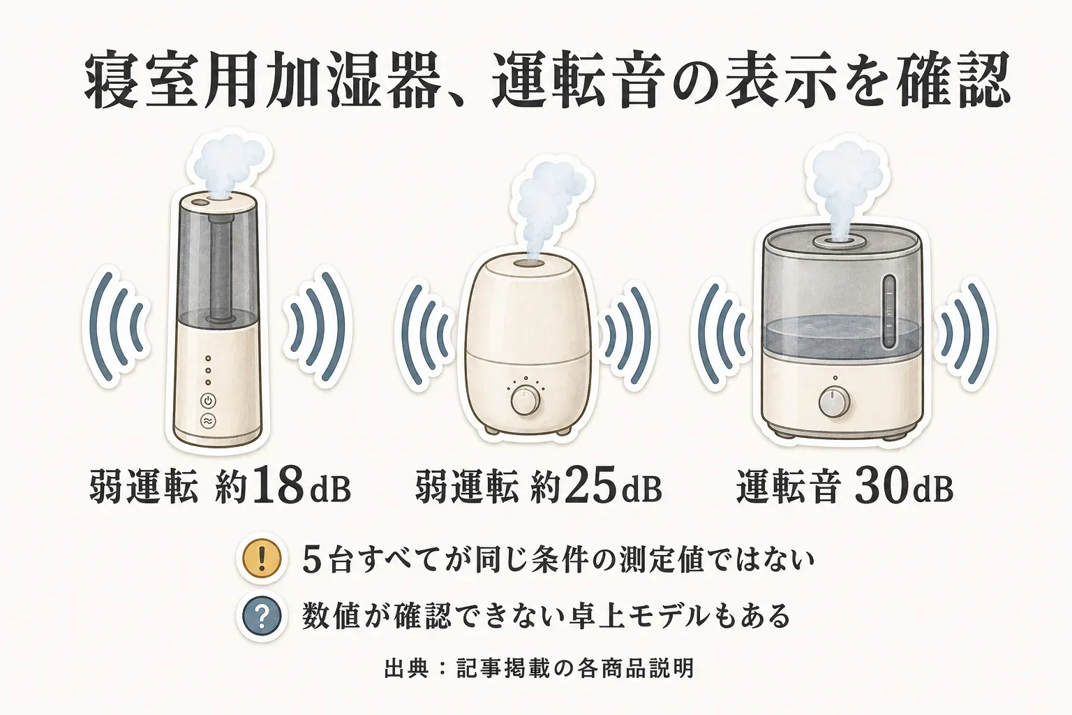 寝室用加湿器3台の運転音表示を、弱運転約18dB、弱運転約25dB、運転音30dBとして示し、5台すべてが同じ条件の測定値ではなく数値を確認できない卓上モデルもあることを説明した図。出典：記事掲載の各商品説明