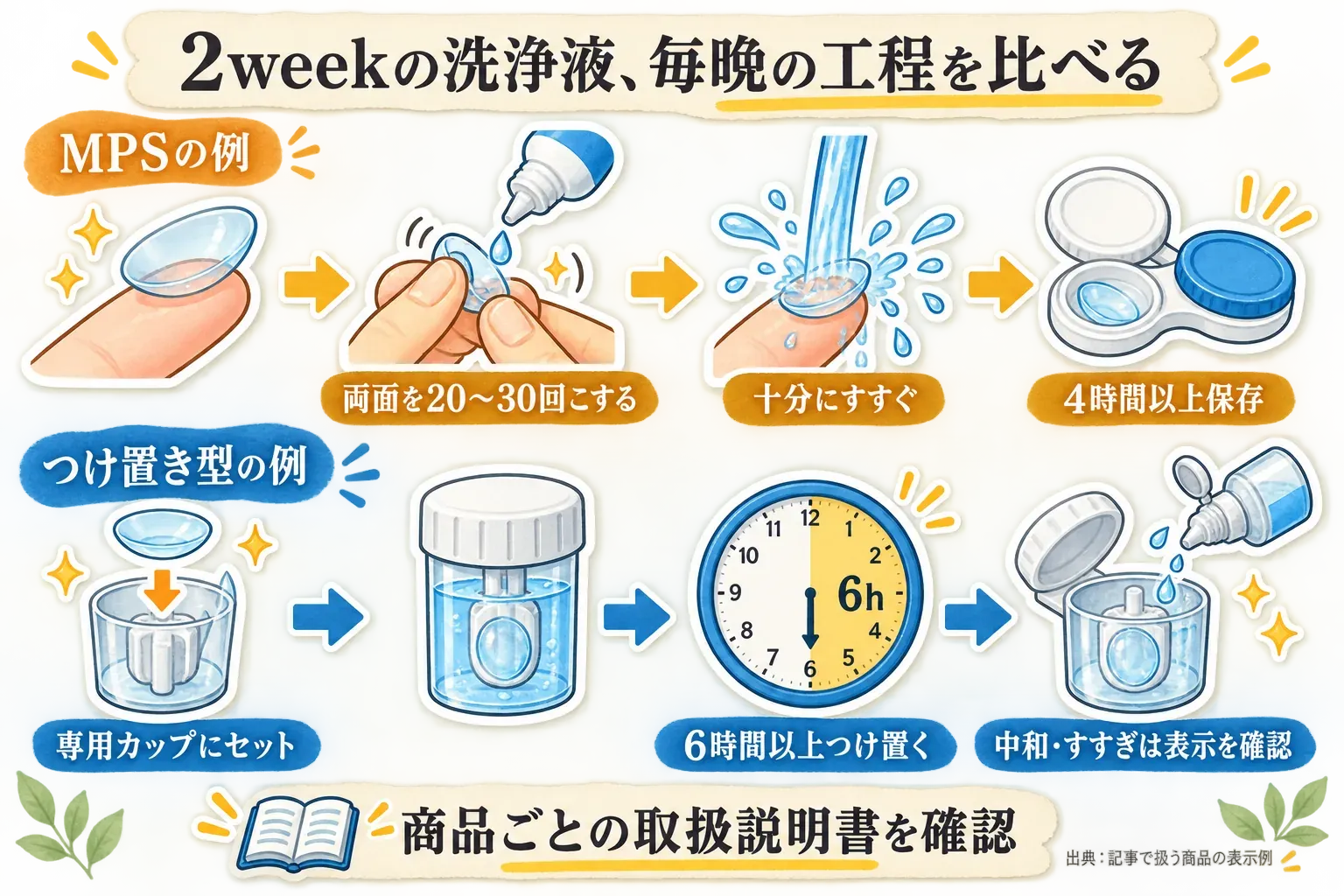 2week用洗浄液の毎晩の工程を比較した図。MPSは両面を20〜30回こすり、十分にすすいで4時間以上保存する流れ、つけ置き型は専用カップにセットして6時間以上つけ置きし、中和・すすぎは商品表示を確認する流れを示す。出典：記事で扱う商品の表示例