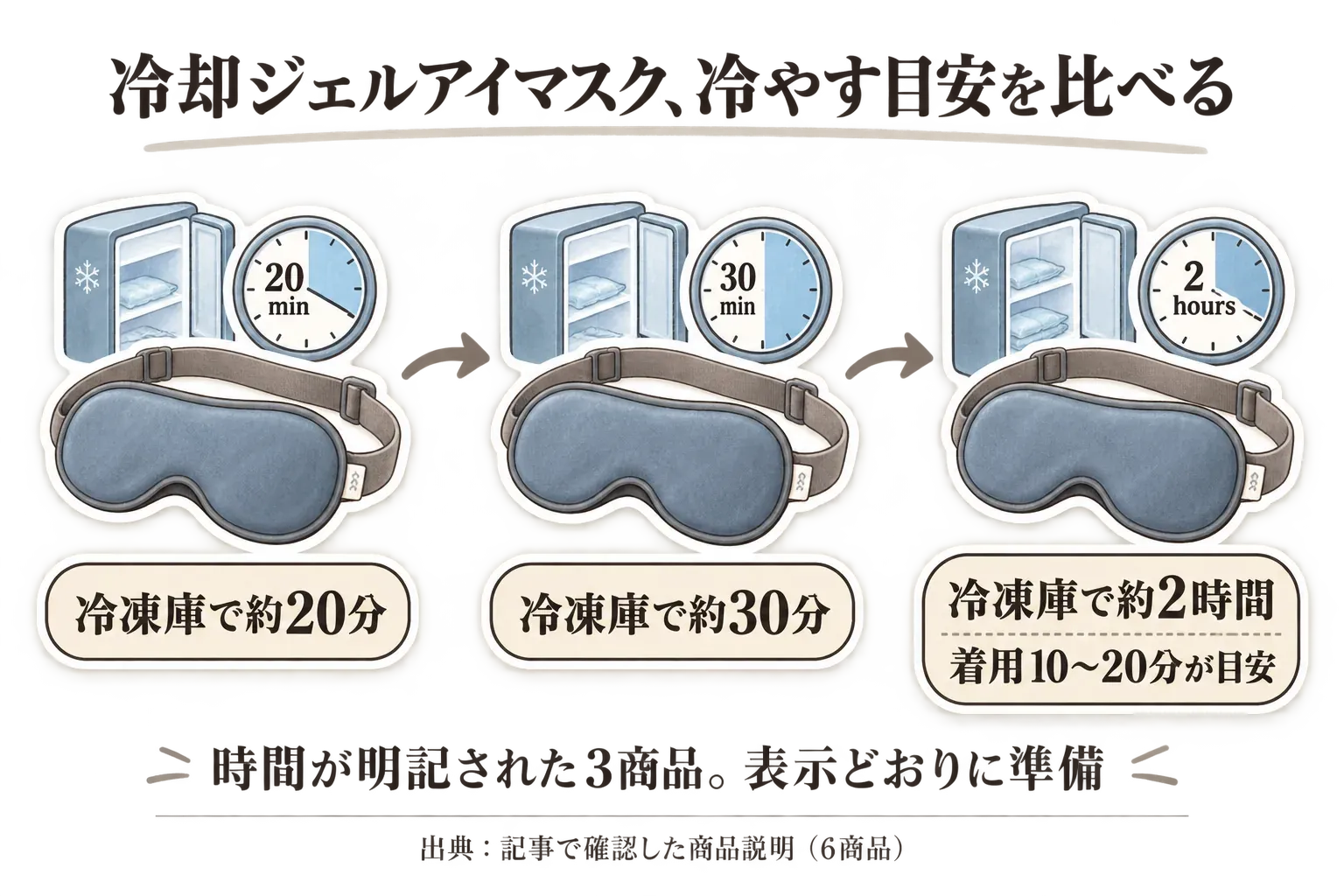 冷却時間が明記された冷却ジェルアイマスク3商品の目安を、冷凍庫で約20分、約30分、約2時間（着用10〜20分が目安）に分けて示す図。出典：記事で確認した商品説明（3商品）