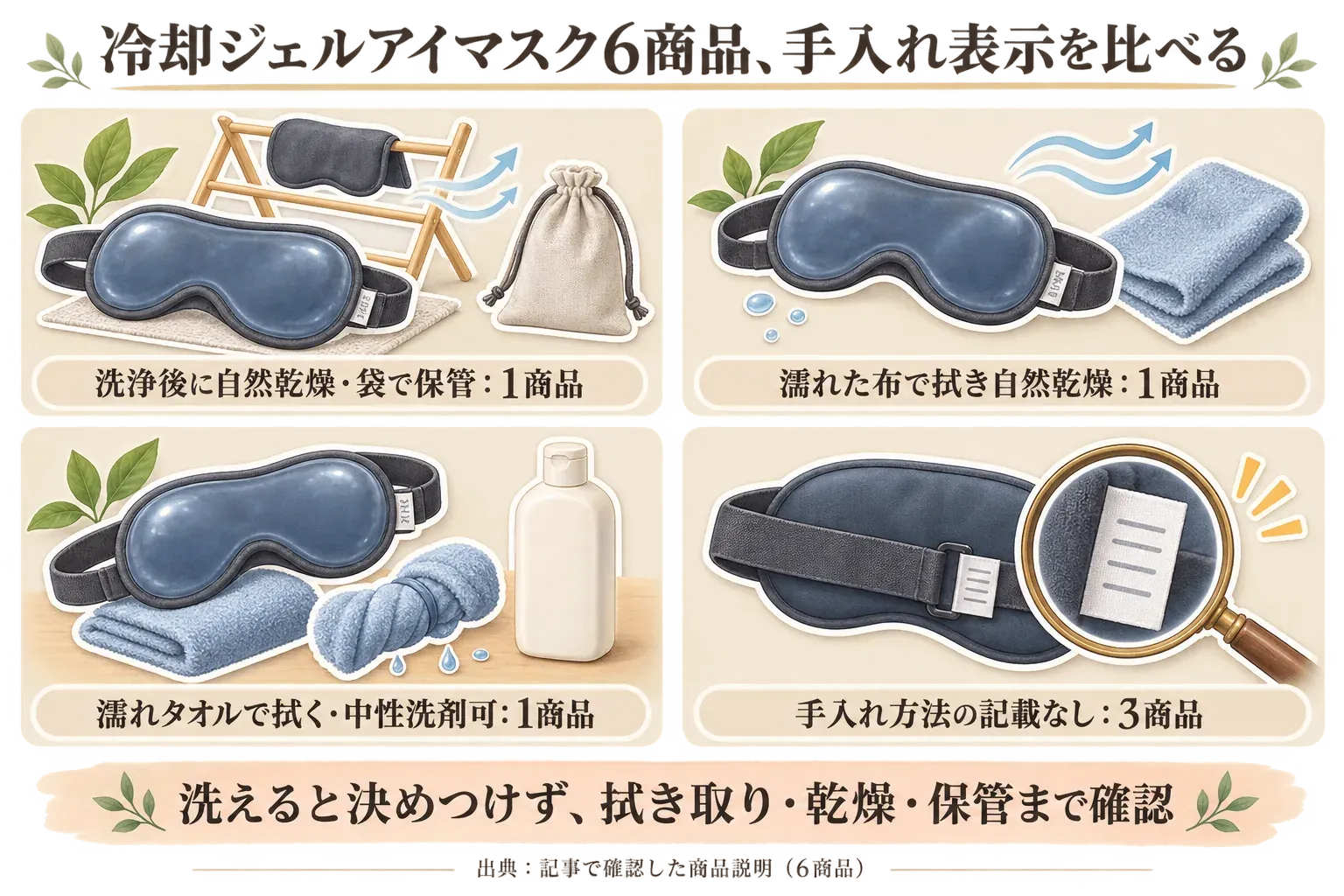 冷却ジェルアイマスク6商品の手入れ表示を、洗浄後に自然乾燥して袋で保管する1商品、濡れた布で拭いて自然乾燥する1商品、濡れタオルで拭き中性洗剤も使える1商品、手入れ方法の記載がない3商品に分けて示す図。洗えると決めつけず、拭き取り・乾燥・保管まで確認するよう促している。出典：記事で確認した商品説明（6商品）