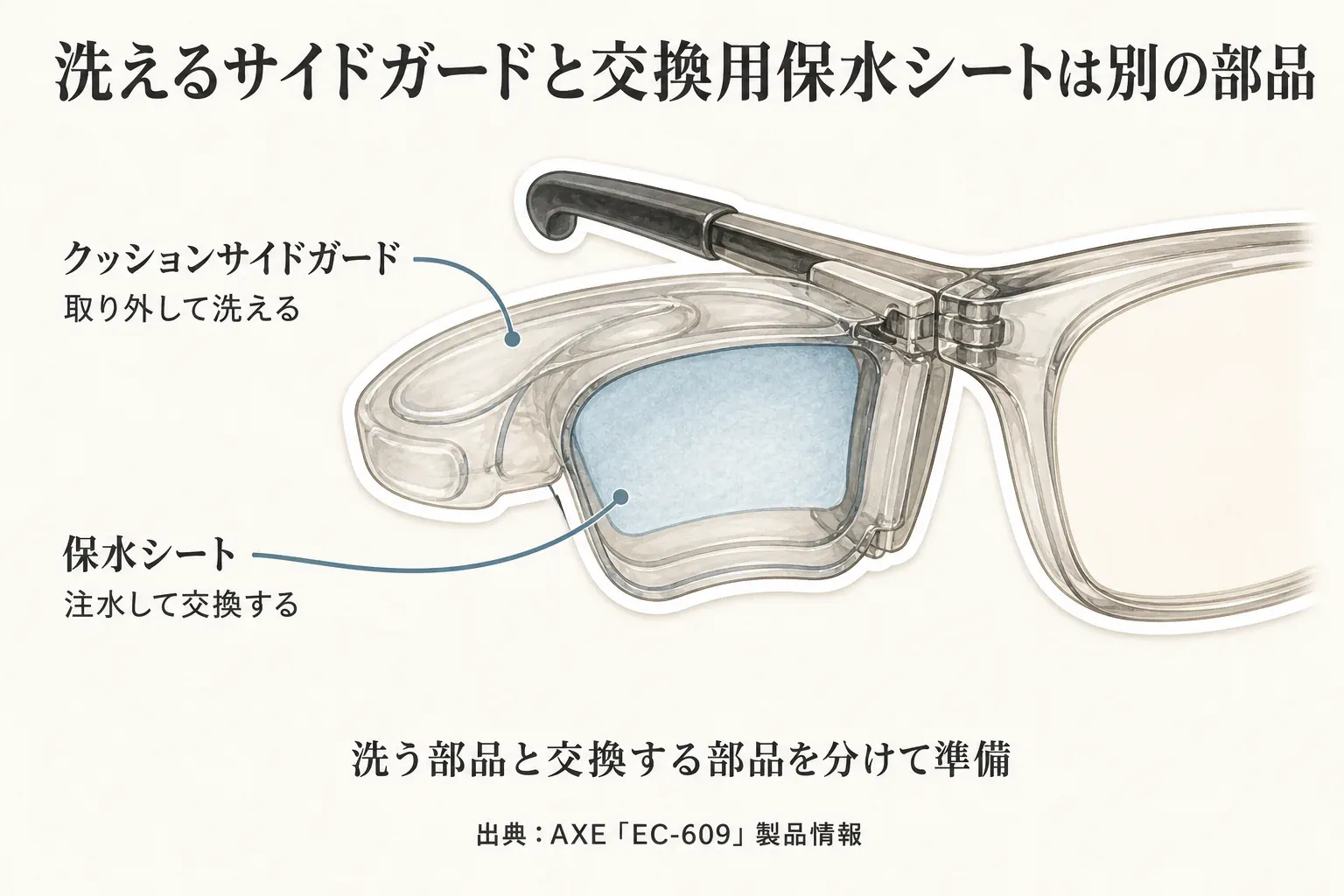 アイキュアのクッションサイドガードは取り外して洗え、保水シートはサイドガード内に注水して交換する別部品であることを示す図。洗う部品と交換する部品を分けて準備する。出典：AXE「EC-609」製品情報