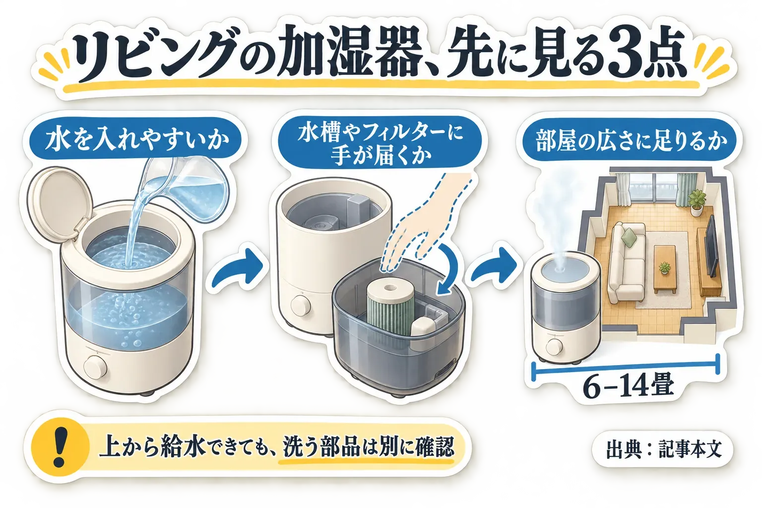 リビング用加湿器を選ぶ際に、水を入れやすいか、水槽やフィルターに手が届くか、部屋の広さに足りるかの3点を確認し、上から給水できても洗う部品は別に確認することを示した図。出典：記事本文