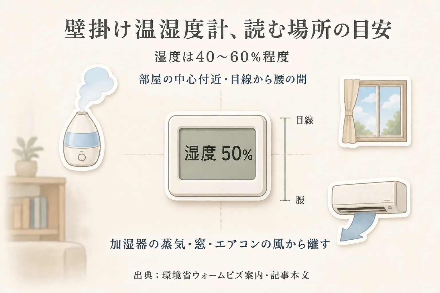 壁掛け温湿度計は湿度40〜60％程度を目安に、部屋の中心付近で目線から腰の間の高さに置き、加湿器の蒸気・窓・エアコンの風から離すことを示した図。出典：環境省ウォームビズ案内・記事本文