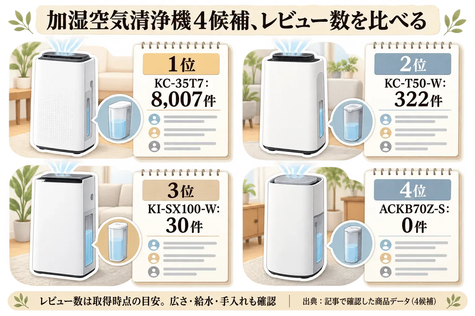 加湿空気清浄機4候補のレビュー数を、1位シャープKC-35T7が8,007件、2位シャープKC-T50-Wが322件、3位シャープKI-SX100-Wが30件、4位ダイキンACKB70Z-Sが0件として比較し、レビュー数は取得時点の目安で、部屋の広さ・給水・手入れも確認すると示した図。出典：記事で確認した商品データ（4候補）