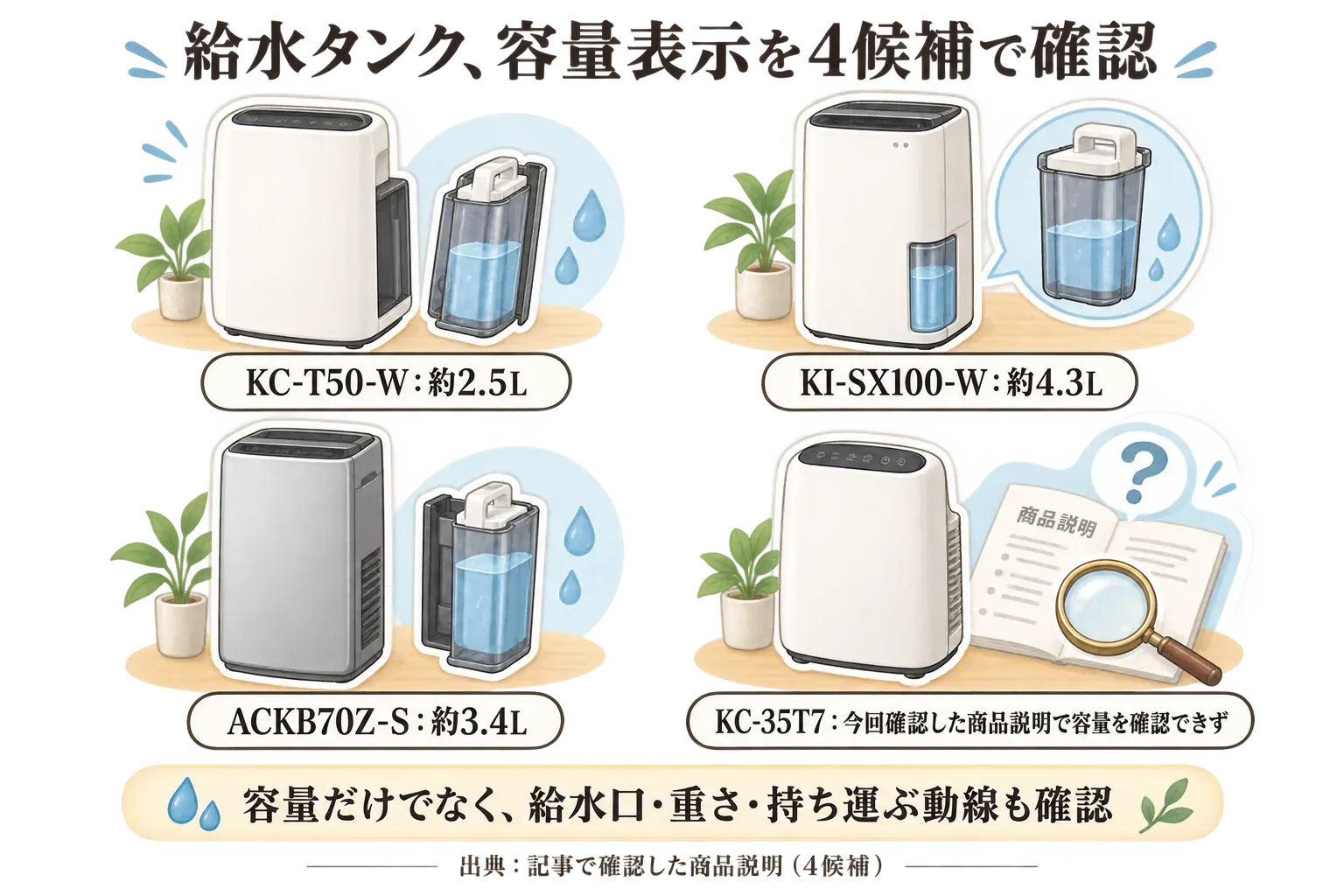 加湿空気清浄機4候補の給水タンク容量を示す図。シャープKC-T50-Wは約2.5L、シャープKI-SX100-Wは約4.3L、ダイキンACKB70Z-Sは約3.4Lで、シャープKC-35T7は今回確認した商品説明では容量を確認できないと示し、容量だけでなく給水口・重さ・持ち運ぶ動線も確認すると案内している。出典：記事で確認した商品説明（4候補）