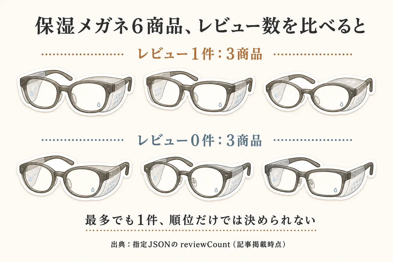 保湿メガネ6商品のレビュー数を比較した図。レビュー1件が3商品、レビュー0件が3商品で、最多でも1件のため順位だけでは決められないことを示す。出典：指定JSONのreviewCount（記事掲載時点）