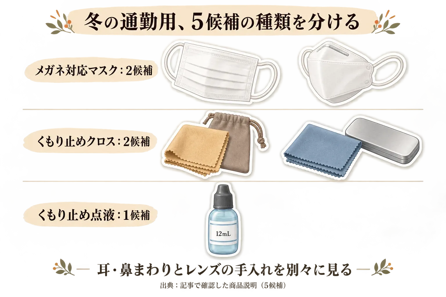 冬の通勤向けの5候補を、耳紐と鼻まわりを確認するメガネ対応マスク2種類、拭くだけで使うくもり止めクロス2種類、塗ってから拭き取るくもり止め点液1種類に分け、使用手順と持ち歩き方を比較した図。