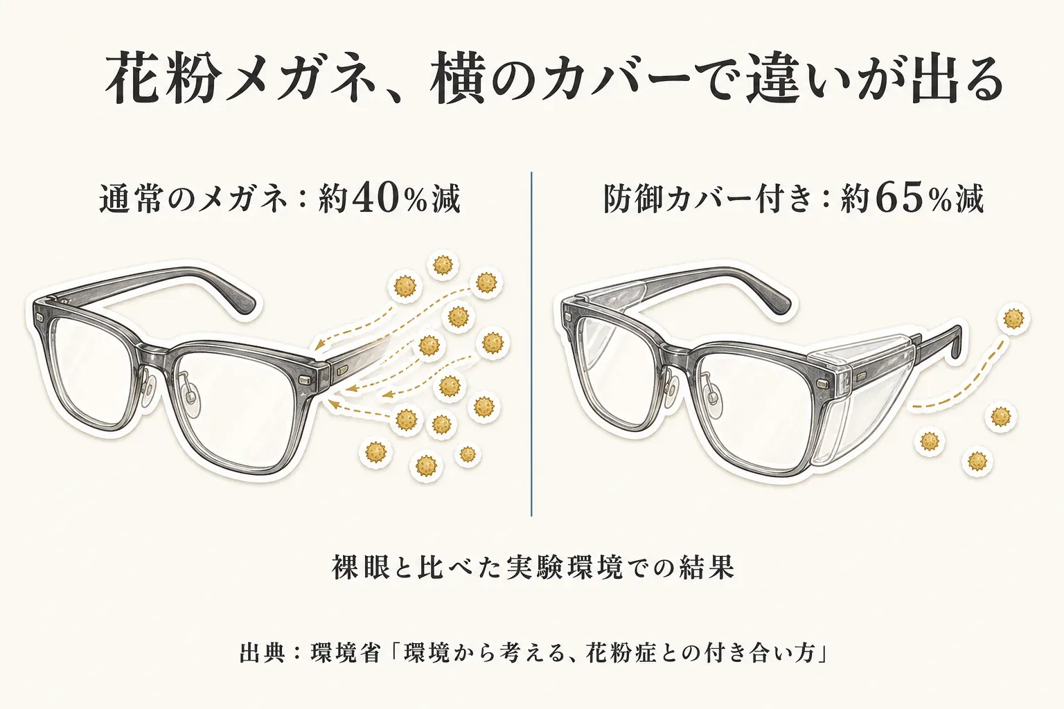 通常のメガネでは裸眼と比べて目に入る花粉量が約40％減り、防御カバー付き花粉症用メガネでは約65％減るという実験環境での比較図。横のカバー付きメガネは花粉の入り込みが少ない様子を示す。出典：環境省「環境から考える、花粉症との付き合い方」