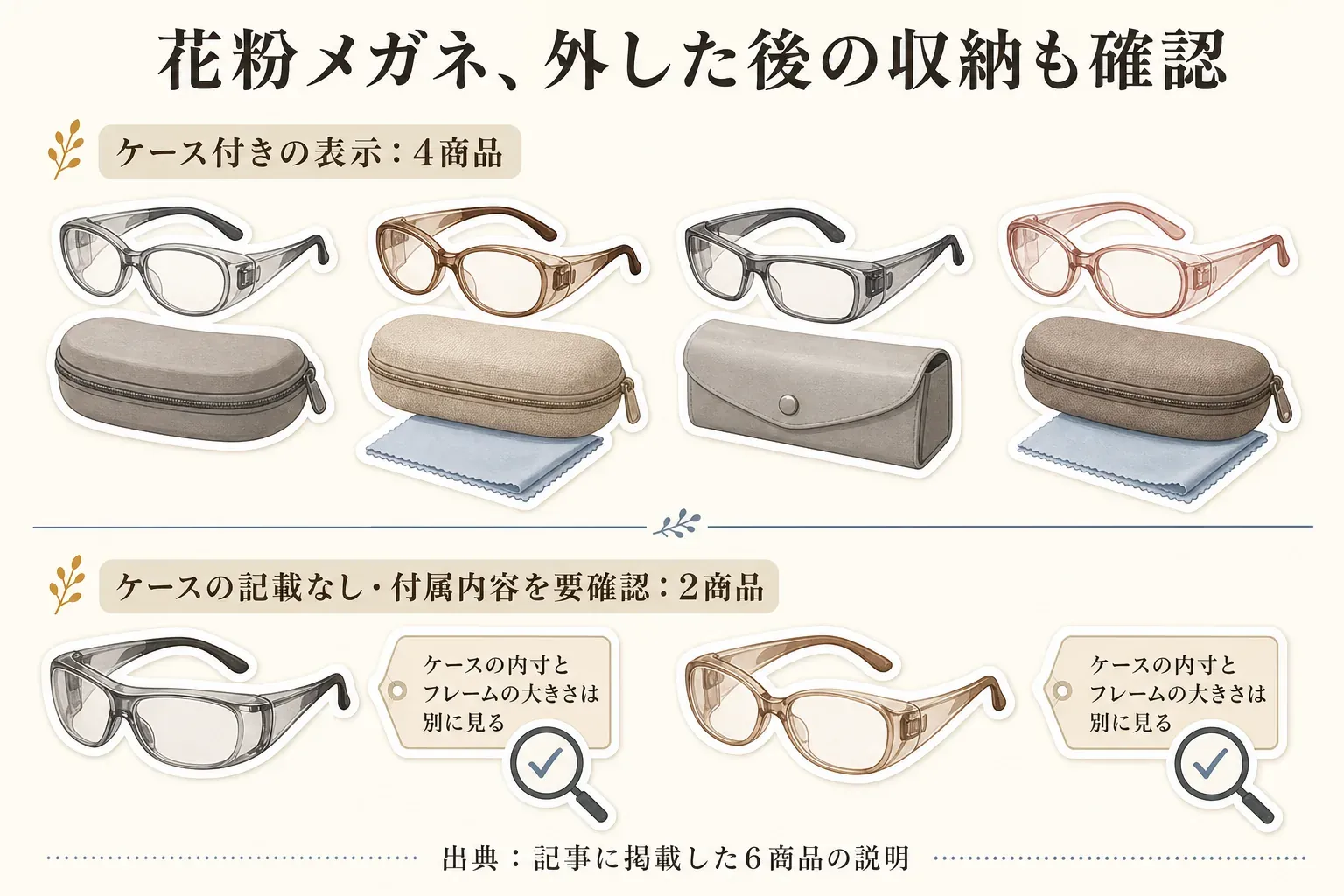 花粉メガネ6商品のうち、ケース付きと表示された4商品をケースやクロスとともに示し、ケース記載なし・付属内容を要確認の2商品と分けた図。ケースの内寸とフレームの大きさは別に確認する必要があることを示す。出典：記事に掲載した6商品の説明