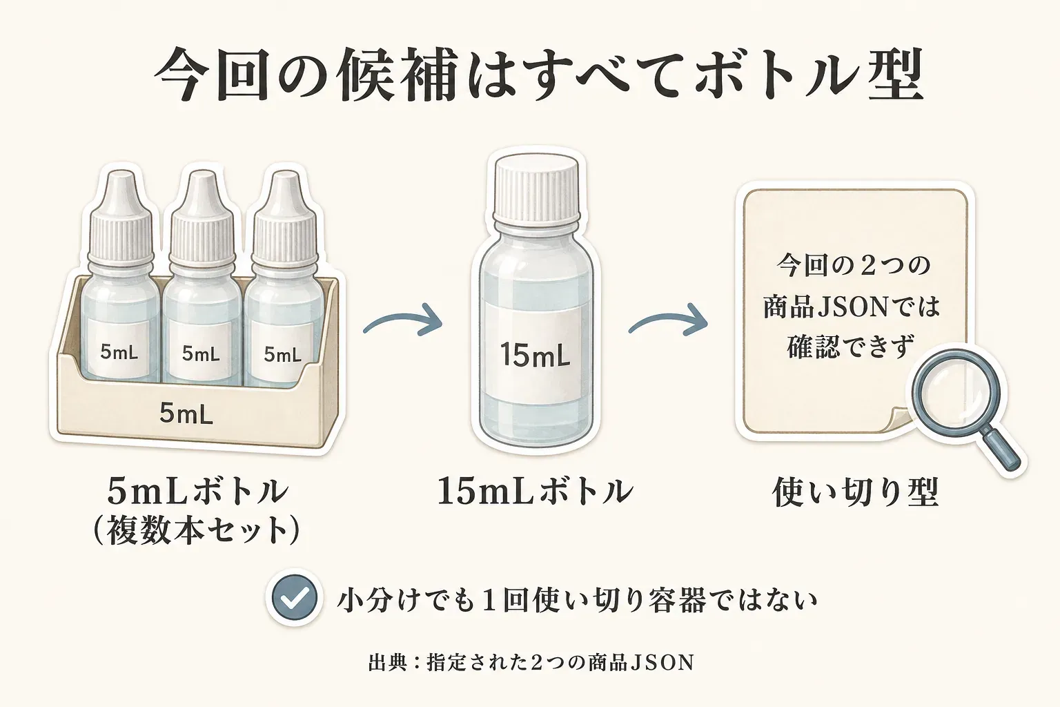 今回の候補が5mLボトルの複数本セットと15mLボトルであり、指定された2つの商品JSONでは使い切り型を確認できず、小分けでも1回使い切り容器ではないことを示した図。出典：指定された2つの商品JSON