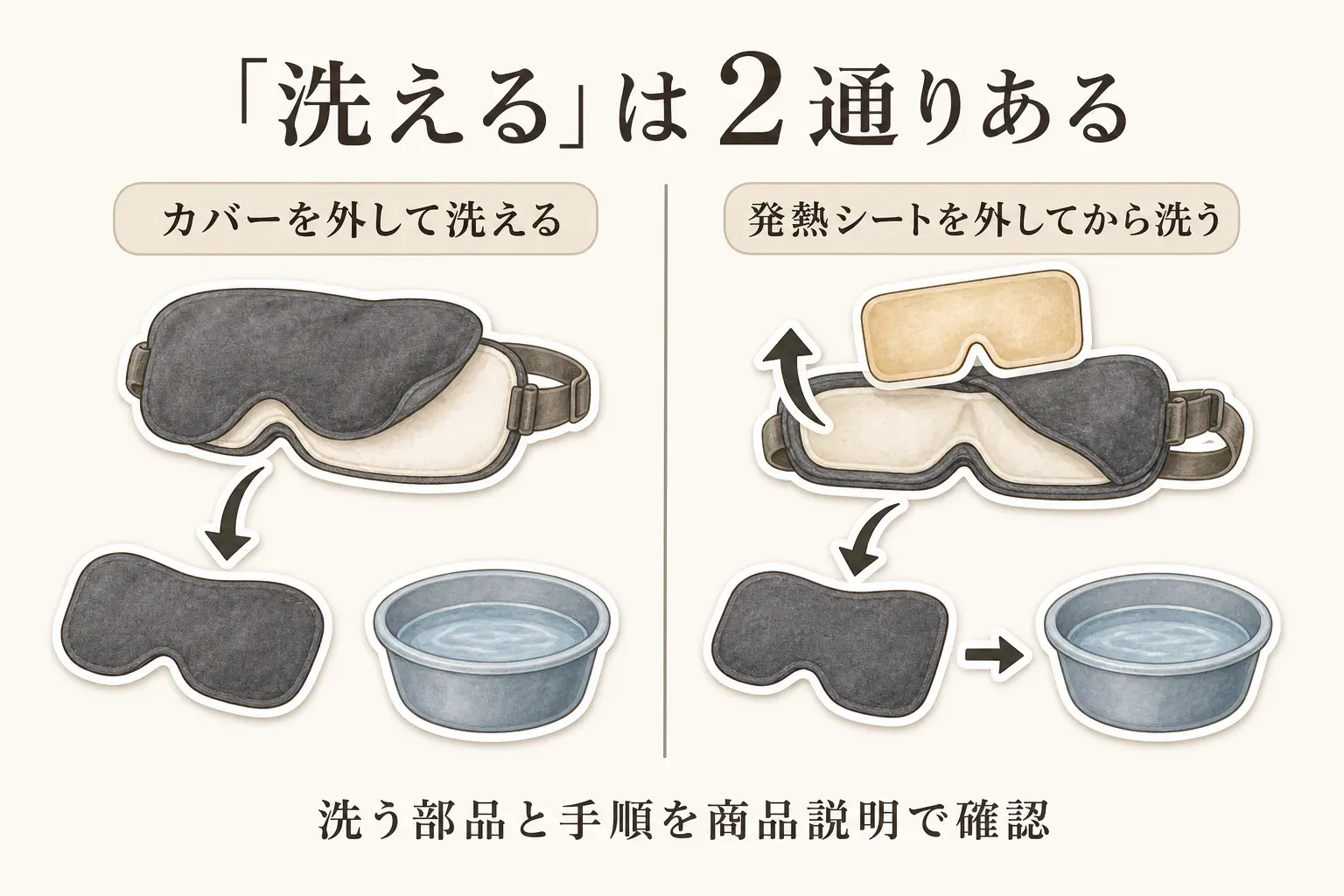 ホットアイマスクの洗えるカバーを確認する手順。カバーだけを外して洗えるタイプと、洗濯前に発熱シートを取り外すタイプを分け、本体は水洗いしないことを示した図