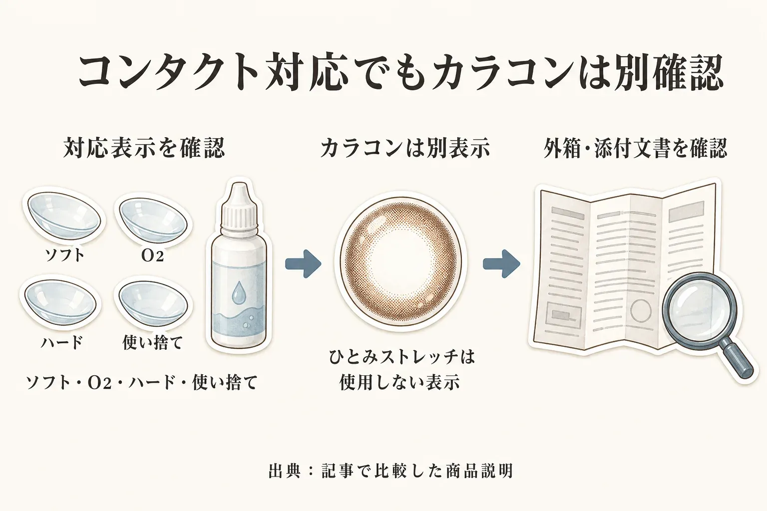 ソフト・O2・ハード・使い捨てのコンタクトレンズに対応する表示と、ソフトサンティアひとみストレッチはカラーコンタクトレンズ装着時に使用しない表示、購入前に外箱・添付文書を確認する流れを示した図。出典：記事で比較した商品説明