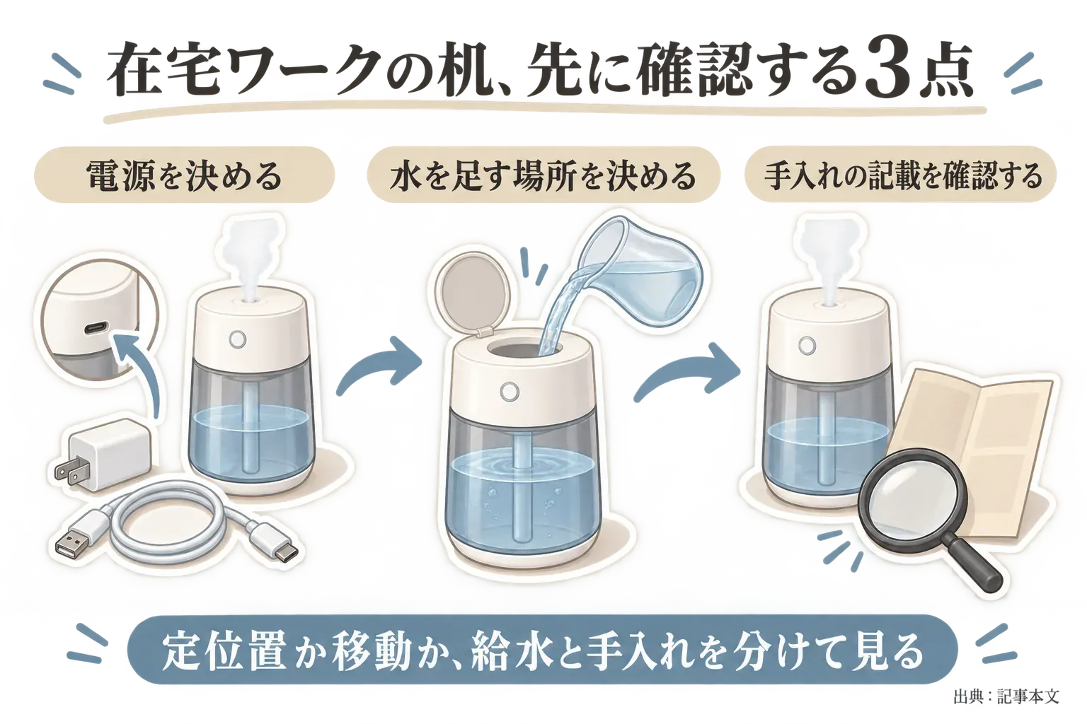 在宅ワークの机にUSB卓上加湿器を置く前の3つの確認として、USB給電かコードレスかの電源、上から給水・タンクへ手を入れる・本体を運ぶ水補給の動線、丸洗い・布で清掃・方法の記載なしという手入れ方法を示した図。出典：記事で確認した商品説明（5商品）